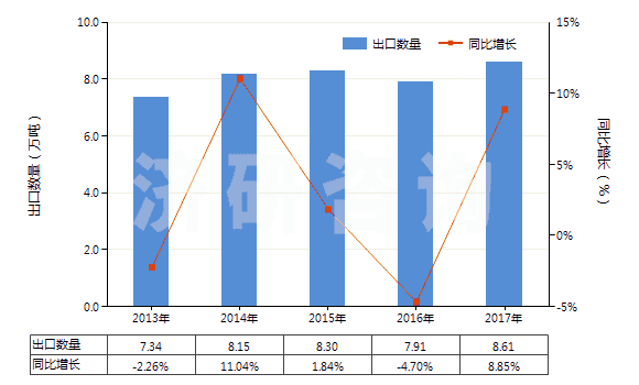 2013-2017年中國塑料馬桶座圈及蓋(HS39222000)出口量及增速統(tǒng)計